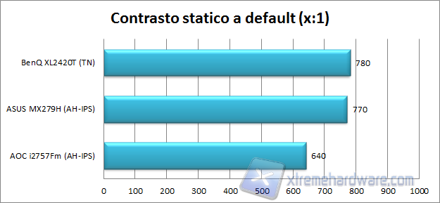 Contrasto default